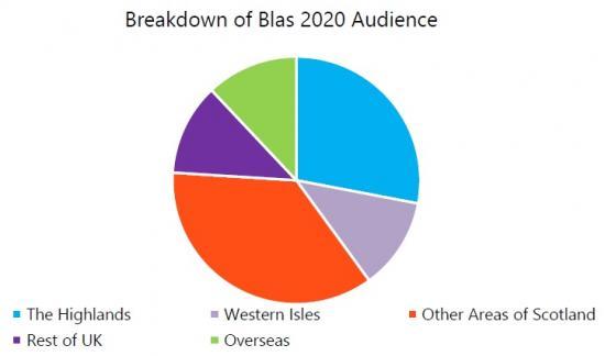Photograph of Virtual Online 2020 Blas Festival - Report To Highland Council